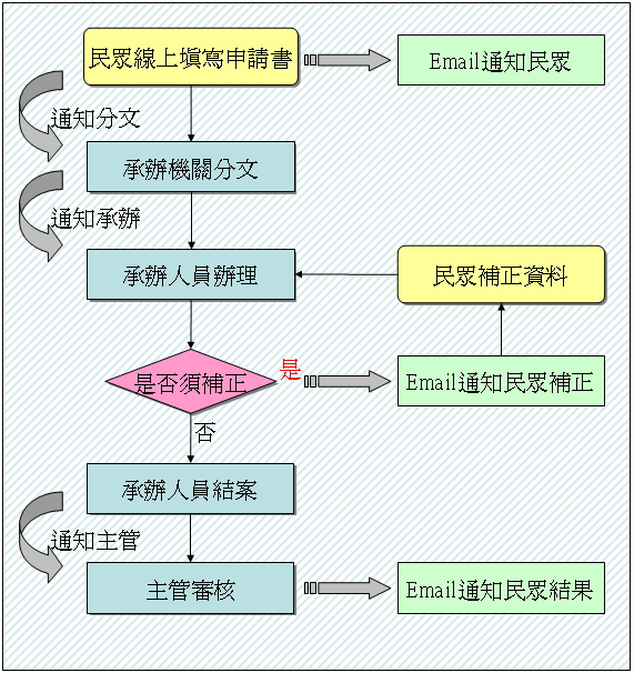 台中市政府服務e櫃檯 表單下載