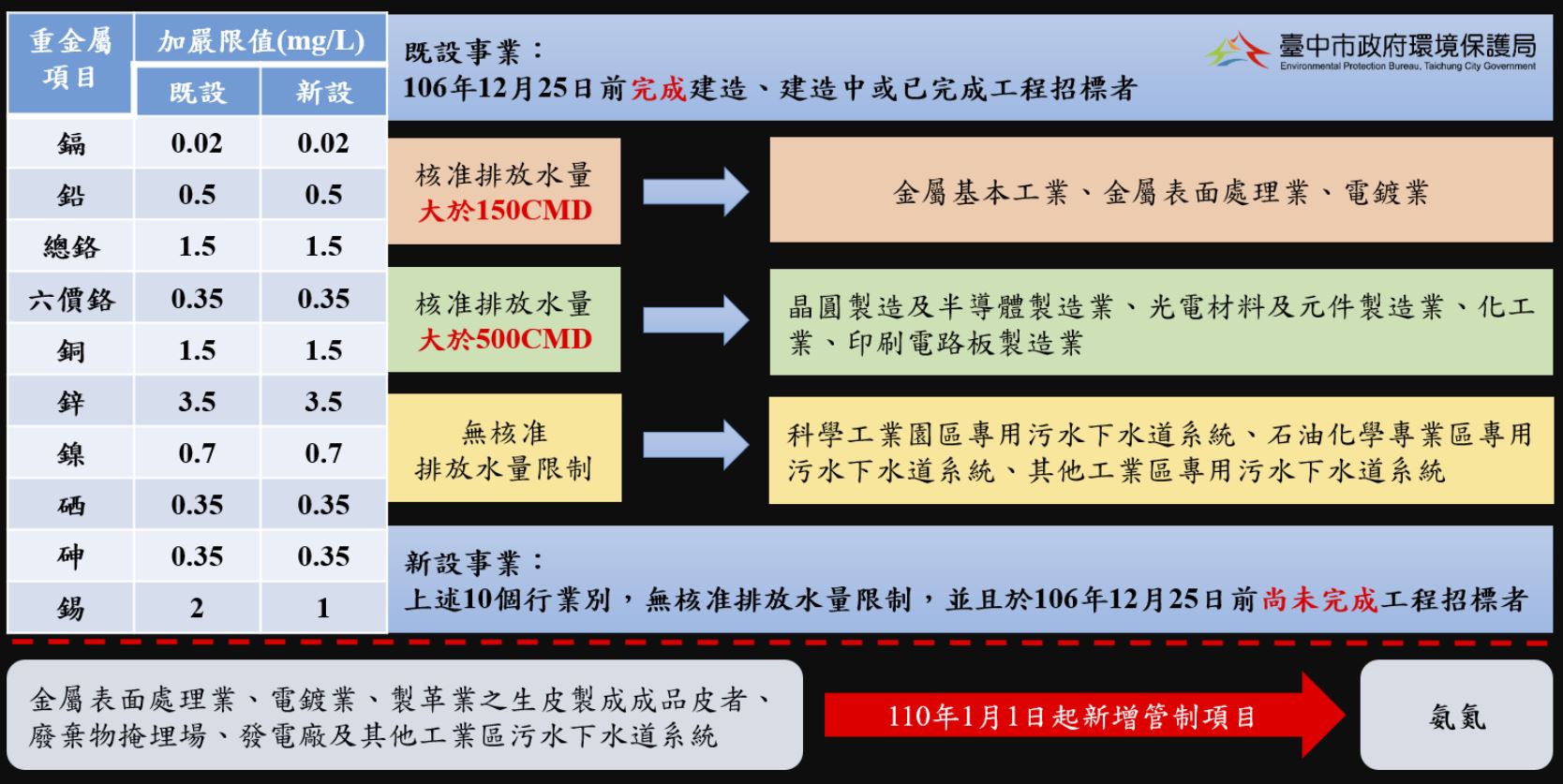 台中市政府服務e櫃檯 複合查詢